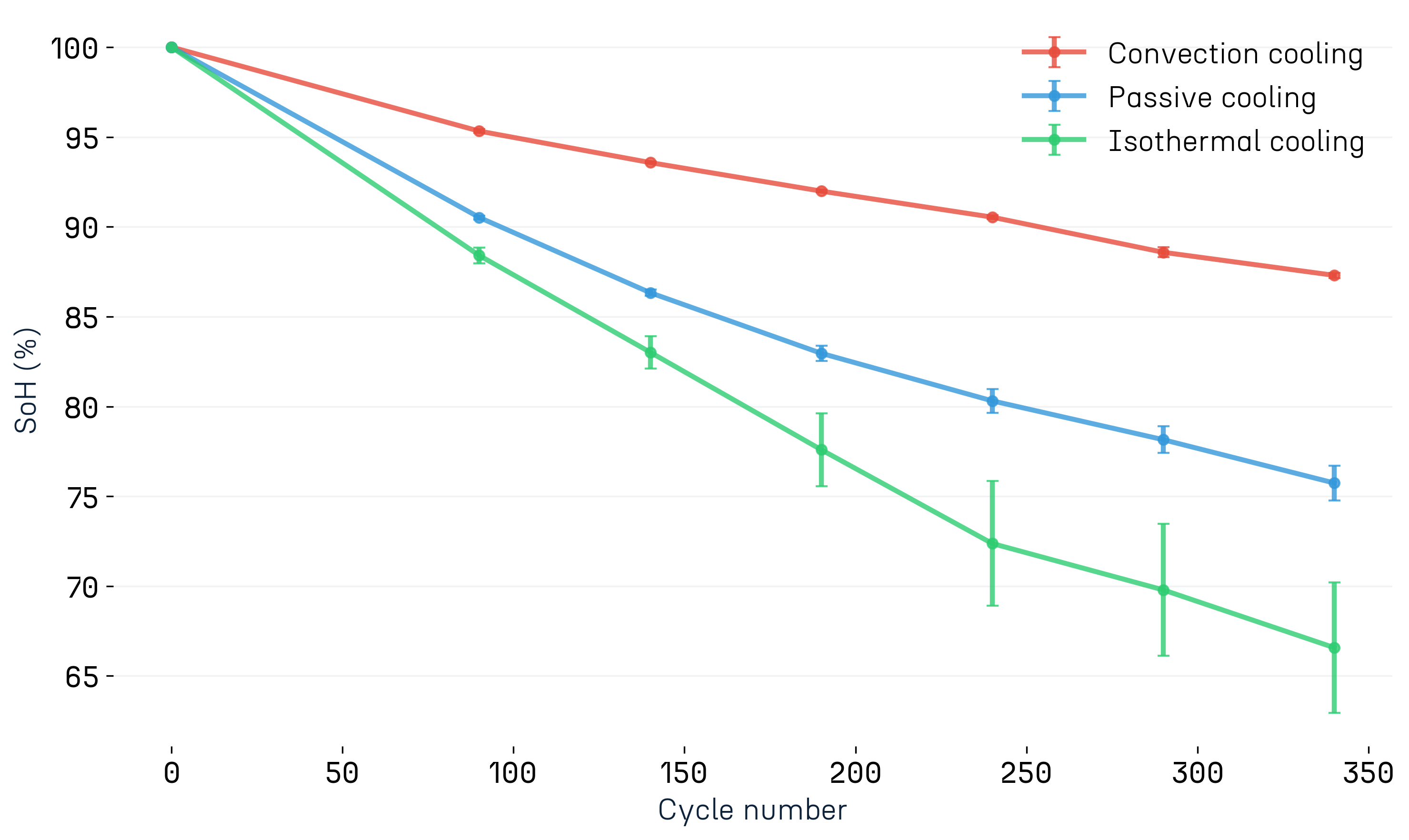 State of health over cycles for different cooling scenarios
