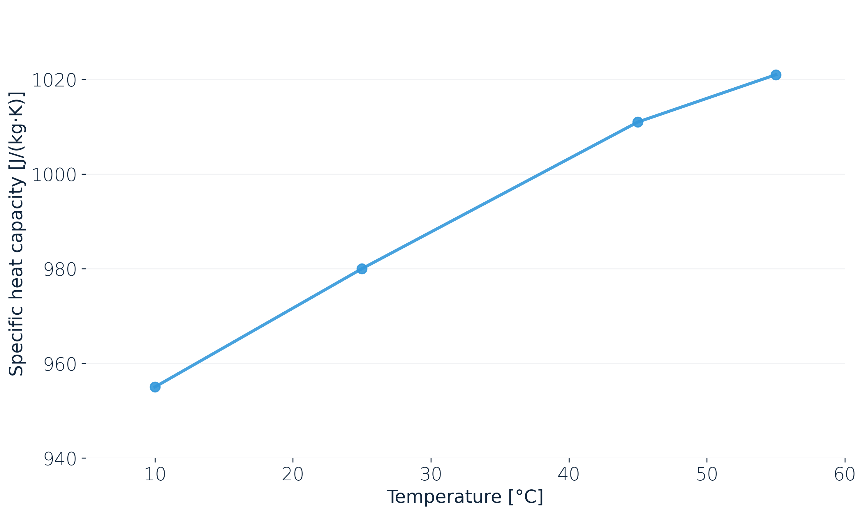 Specific heat capacity vs. temperature for a Li-Ion pouch cell at 50 % SOC