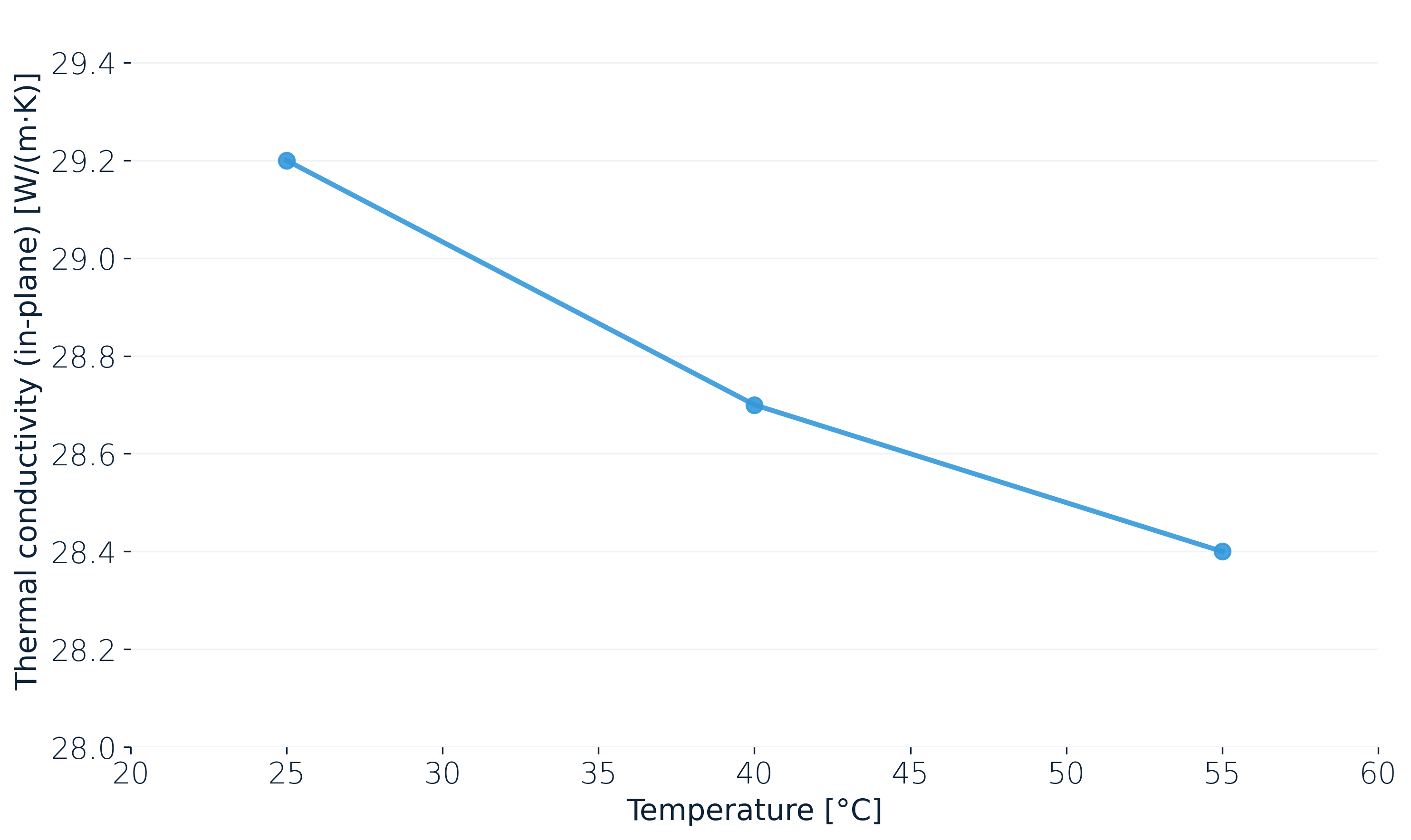 In-plane thermal conductivity vs. temperature for a Li-Ion pouch cell